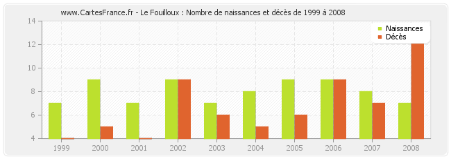 Le Fouilloux : Nombre de naissances et décès de 1999 à 2008